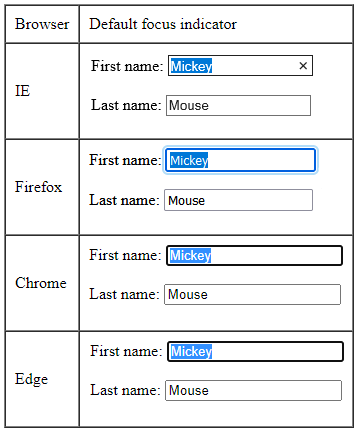 Comparison of focus indicators for IE, Firefox, Chrome, and Edge