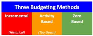 this box diagram show the three kinds of budgeting including Incremental (historical), Activity-?Based (Top Down) and Zero Based.