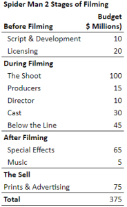 A breakdown of Spiderman 2 with the total adding up to $375 million.