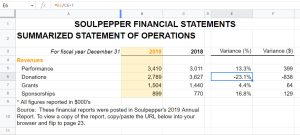 A portion of the Soulpepper Theatre balance sheet