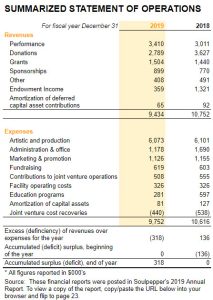 An image of Soulpepper Theatre's balance sheet.