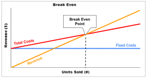 A graph showing revenue and costs and where they intersect is the 'break-even' point.