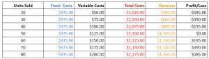 This is a break-even table showing costs and revenue.