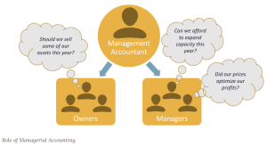Graphic showing the Management Accountant at the center, with their relationships with the Owners and Managers Groups branching out from that. Speech bubbles show the owners considering “Should we sell some of our assets this year?” whereas the Managers are thinking “Can we afford to expand capacity this year?” and “Did our prices optimize our profits?” Role of Managerial Accounting