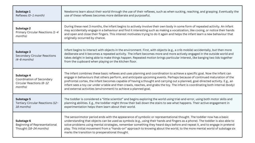 Table describing the six sensorimotor substages.