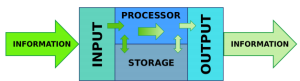 Visual representation of how information is processed through input, processing, storage, and output.