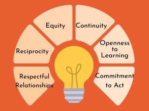 Orange background with yellow lightbulb in middle. Light coloured blocks around the lightbulb read respectful relationships, Reciprocity, Equity, Continuity, Openness to Learning, Commitment to Act