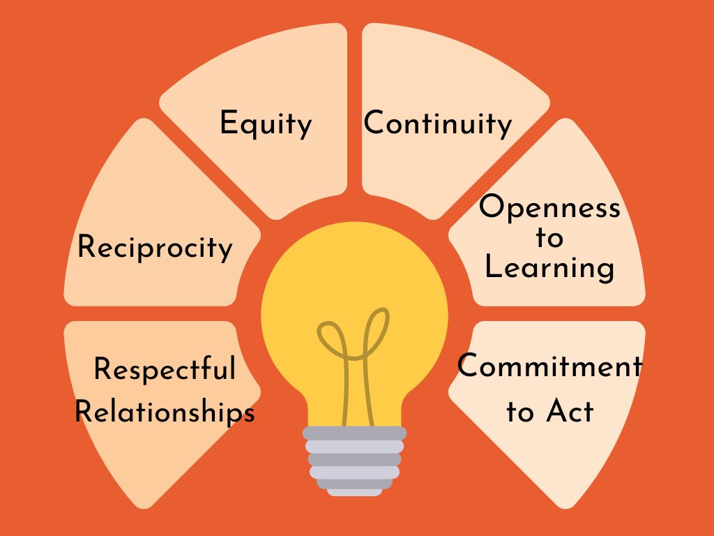 Module 3: McMaster’s Principles Of Community Engagement – Fundamentals ...