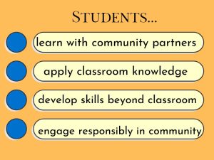 Orange background with four light yellow blocks. Black text header reads: "Students...". Yellow boxes contain text: learn with community partners; apply classroom knowledge; develop skills beyond classroom; engage responsibly in community.