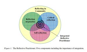 Diagram with three overlapping circles: critical reflection, reflection on practice and self-reflection, within a larger circle titled "reflecting in community". At the centre of the circle is a swirl titled "integrated reflective practitioner".