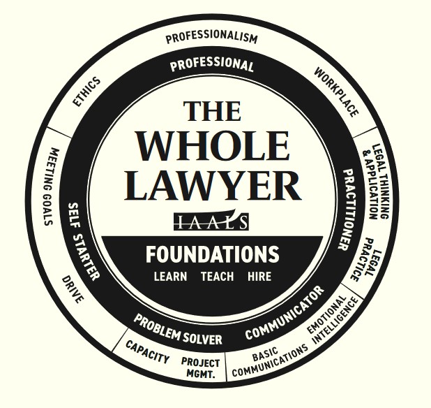 An image from IAALS the describes aspects of the whole lawyer. Foundations are learn, teach, and hire. Professional has ethics, professionalism, and workplace. Practitioner has legal thinking & application and legal practice. Communicator has basic communications and emotional intelligence. Problem solver has capacity and project MGMT. Self starter has meeting goals and drive.