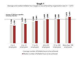 A bar graph that shows both average number of billable hours and median number of billable hours to achieve increase as the number of employees increase.