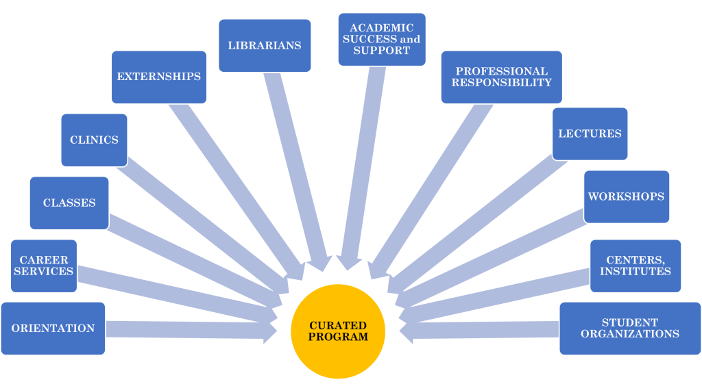 [IMAGE: graphic with text boxes Orientation, Career Services, Classes, Clinics, Externships, Librarians, Academic Success and Support, Professional Responsibility, Lectures, Workshops, Centres, Institutes, Student Organizations with arrows pointed to "Curated Program"]