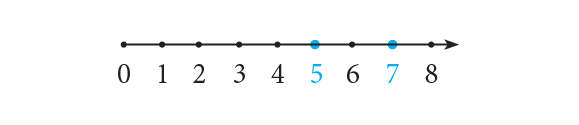 Number line with the digits 0 through 8 as points on the line.