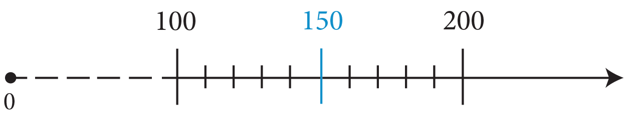 Rounding 150 to the nearest hundred