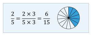 An equivalent fraction of 2/5 is found by multiplying the top and bottom by 3. The resulting fraction is 6/15. The pie chart shows 6 of the 15 slices shaded.