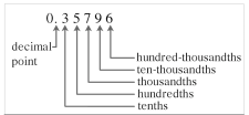 2.1 Decimal Numbers – Fundamentals of Business Math