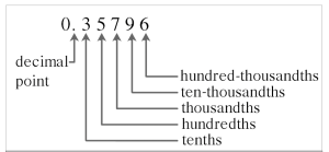 The image shows the decimal 0.35796. 3 is in the tenths position, 5 is in the hundredths position, 7 is in the thousandths position, 9 is in the ten-thousandths position and 6 is in the hundred-thousandths position.