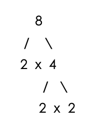 The factor tree for 8. The factors a 2x2x2