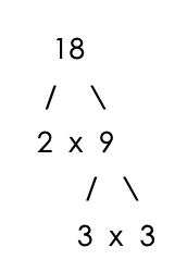 Factor tree for 18. Factors are 2, 3 and 3