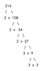 factor tree for 216. factors are 2x2x2x3x3