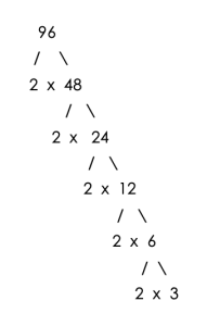 Factor tree for 96. factors are 2x2x2x2x2x3