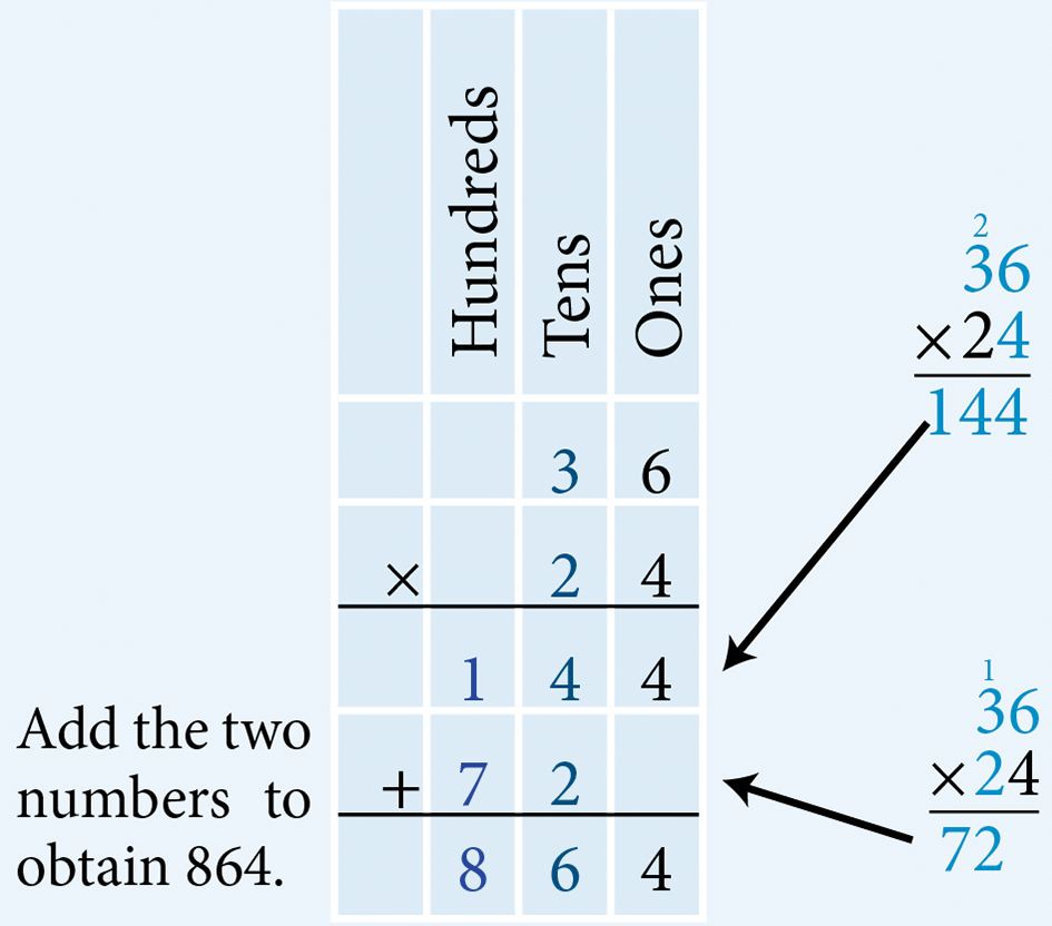 Multiplying 6 ones by 4 results in 24 ones. This is 2 tens and 4 ones. Write 4 in the ones column below the horizontal line and 2 above the tens column. Multiplying 3 tens by 4 results in 12 tens. Add the 2 tens from the previous step to 12 to obtain 14. Write 4 in the tens column and 1 in the hundreds column below the horizontal line. Write a ‘0’ under the horizontal line in the ones column (or leave it blank). Multiplying 6 ones by 2 tens results in 12. Write the 2 in the tens column below the horizontal line and 1 above the tens column. Multiplying 3 tens by 2 tens results in 6. Add the 1 ten from the previous step to 6 to obtain 7. Write 7 in the hundredths column below the 1 in the hundredths column. Add 144 and 720 together to get 864. Therefore, multiplying 36 by 24 results in 864.