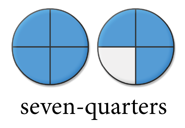 Seven-quarters illustrated by two circles each divided into 4 equal parts (8 parts in total). 7 of those parts are shaded.