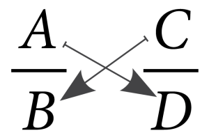 this image visually shows cross multiplication. AxD = CxB