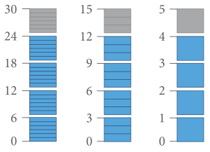 This diagram shows three equivalent ratios in visual form. The first column is 30 units with 24 units shaded. The second is 15 units with 12 units shaded and the third is 5 units with 4 units shaded. The diagram shows that all three columns are the same ratio in different forms.