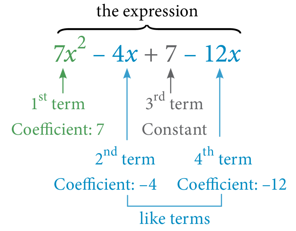 7.1 Algebraic Expressions – Fundamentals of Business Math