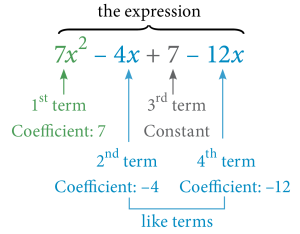 Solution to Example 7.1-a. An algebraic expression with 4 terms 7x^2 - 4x + 7 - 12x. The first term 7x^2 has a coefficient 7. The second term -4x has a coefficient -4. The third term is a constant. The fourth term is -12x and has a coefficient of -12. The terms -4x and -12x are like terms.