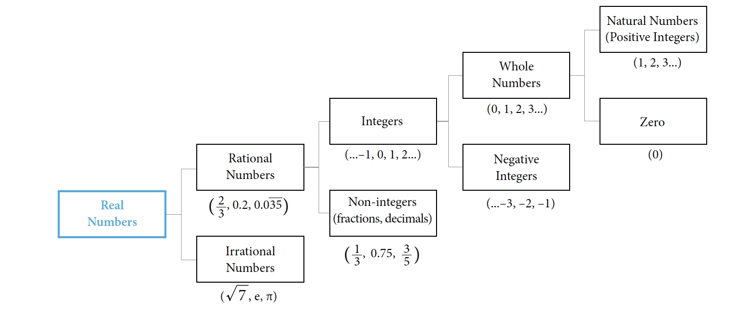 Real numbers are divided into rational and irrational numbers. Rational numbers are divided into integers and non-integers. Integers are divided into whole numbers and negative integers. Whole numbers are divided into natural (positive) numbers and zero.