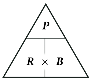 Visual representation of the P,R,B triangle. P is at the top and R and B are at the bottom. Variables beside each other at the bottom are multiplied, (R × B, as shown). Variable P is divided by the variables at the bottom.