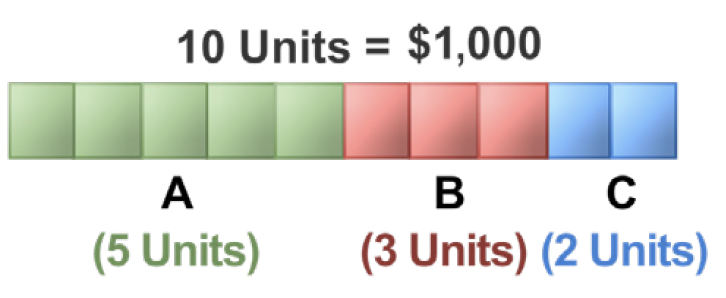 picture showing the ratio visually in units. A:B:C = 5:3:2