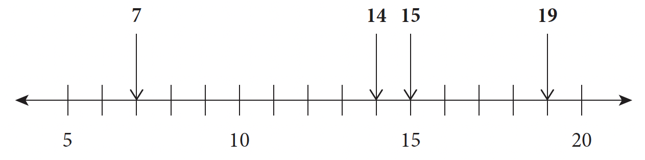 a number line starting at 5, 10, 15, and ending with 20. Four points plotted 7, 14, 15, 19.