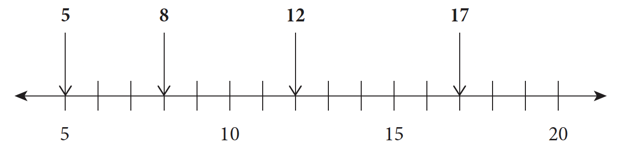A number line starting at 5, 10, 15, and ending at 20. Four points plotted: 5, 8, 12, 17.