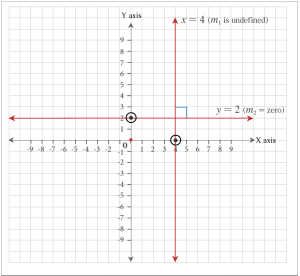 Exhibit 8.4e Vertical and Horizontal Lines are Perpendicular where slope is undefined and slope = zero.