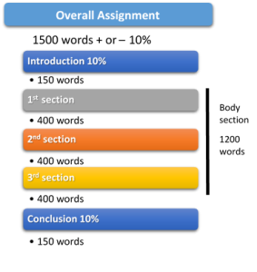 Overall assignment is 1,500 words (plus or minus 10%). Introduction is 10% (150 words). Body section is 1,200 words: First section (400 words), second section (400 words), third section (400 words). Conclusion is 10% (150 words).