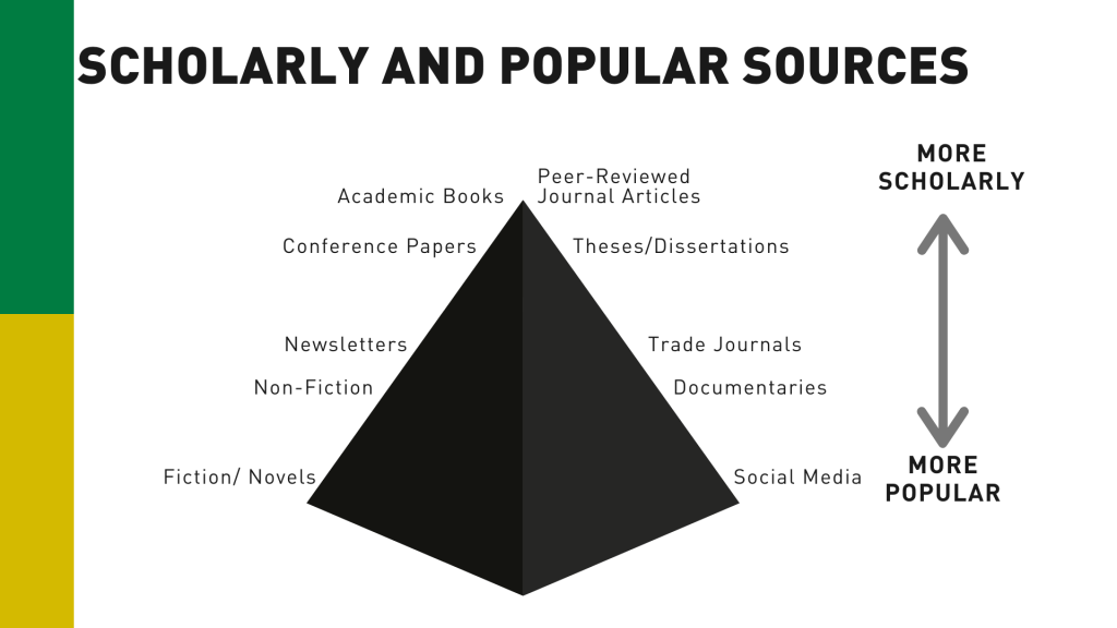 "Scholarly and Popular Sources" pyramid.
