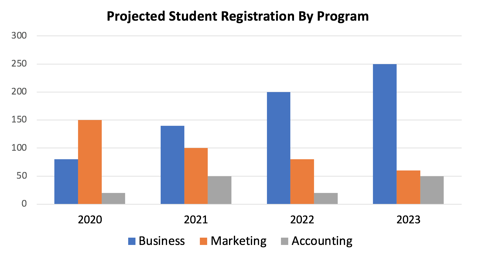 bar chart showing different registrations by program over a number of years