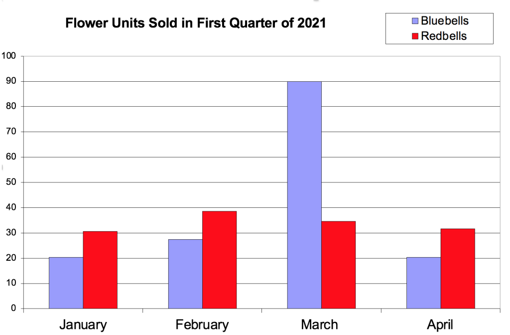 bar chart of flower units sold in first quarter of 2021, by month and type of flower