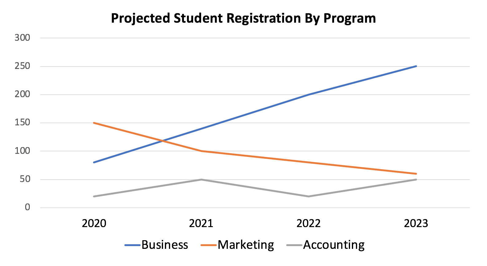 line chart showing projected student enrolment as 3 different coloured lines over a span of years