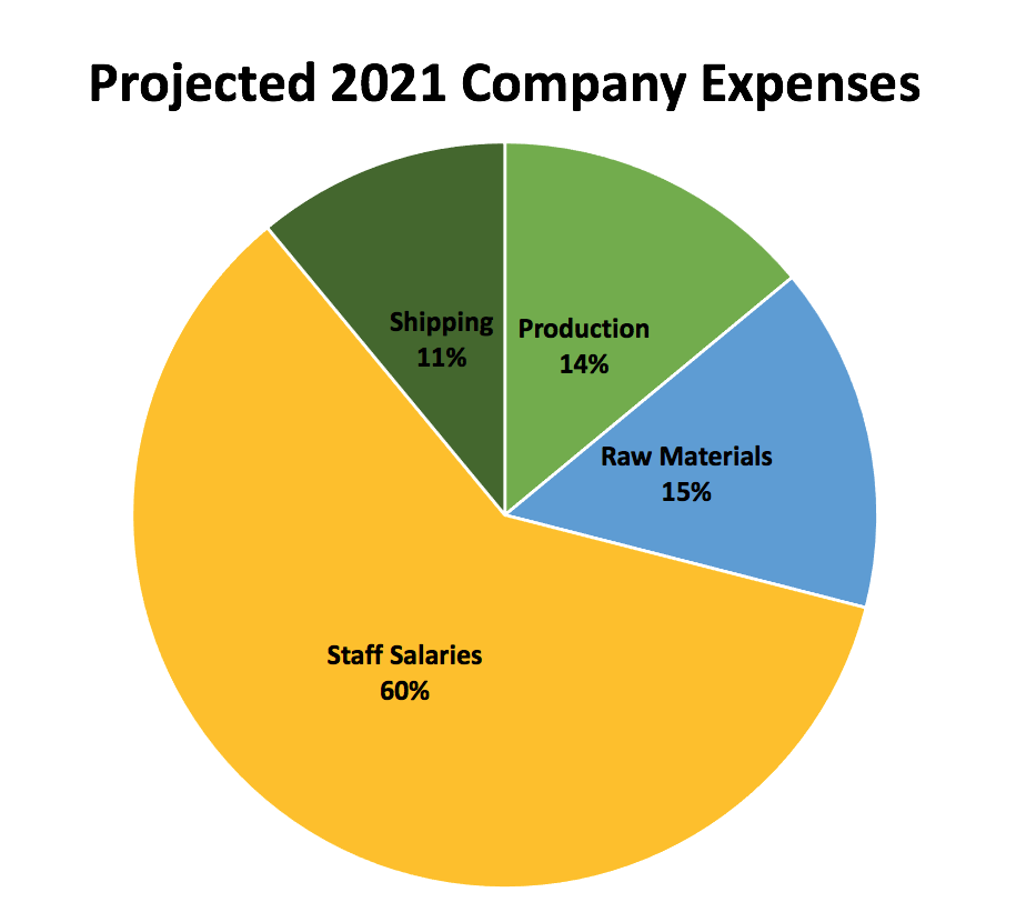 pie chart showing staff salaries (60%), shipping (11%), production (14%), raw materials (15%)