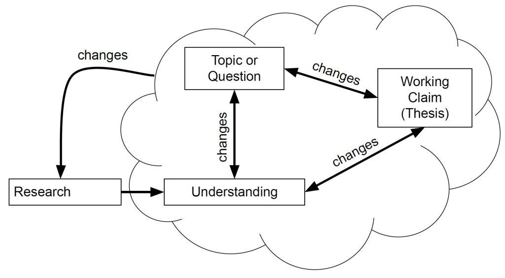 flowchart image with arrows to illustrate that a claim about a topic, the understanding of a topic, and the choice of the topic itself all change each other as the research process progresses