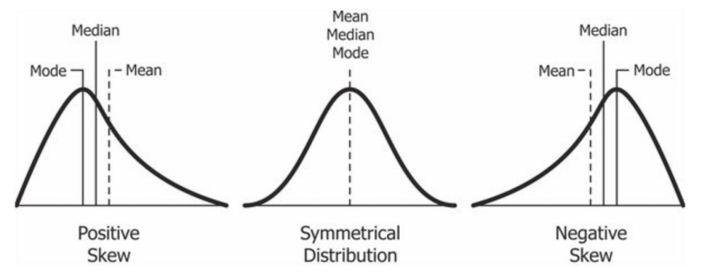 Diagram showing relationship between mean and median under different skewness. Positive skew (l-r) mode, median, mean. Symmetrical distribution mean, median, mode all together. Negative skew (l-r) mean median mods
