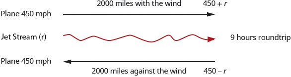 Diagram first shows motion of the plane at 450 miles per hour with an arrow to the right. The plane is traveling 2000 miles with the wind, represented by the expression 450 plus r. The jet stream motion is to the right. The round trip takes 9 hours. At the bottom of the diagram, an arrow to the left models the return motion of the plane. The plane’s velocity is 450 miles per hour, and the motion is 2000 miles against the wind modeled by the expression 450 – r.