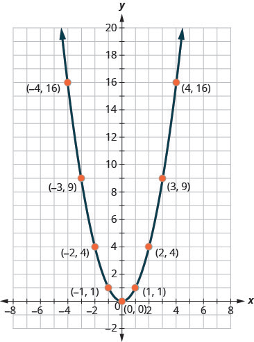 This figure shows an upward-opening parabola on the x y-coordinate plane, with vertex (0, 0). Other points on the curve are located at (negative 4, 16), (negative 3, 9), (negative 2, 4), (negative 1, 1), (1, 1), (2, 4), (3, 9), and (4, 16).