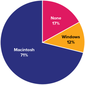 Pie chart showing the percentage of iMac purchasers who previously owned a Macintosh computer, a Windows computer, or no computer.