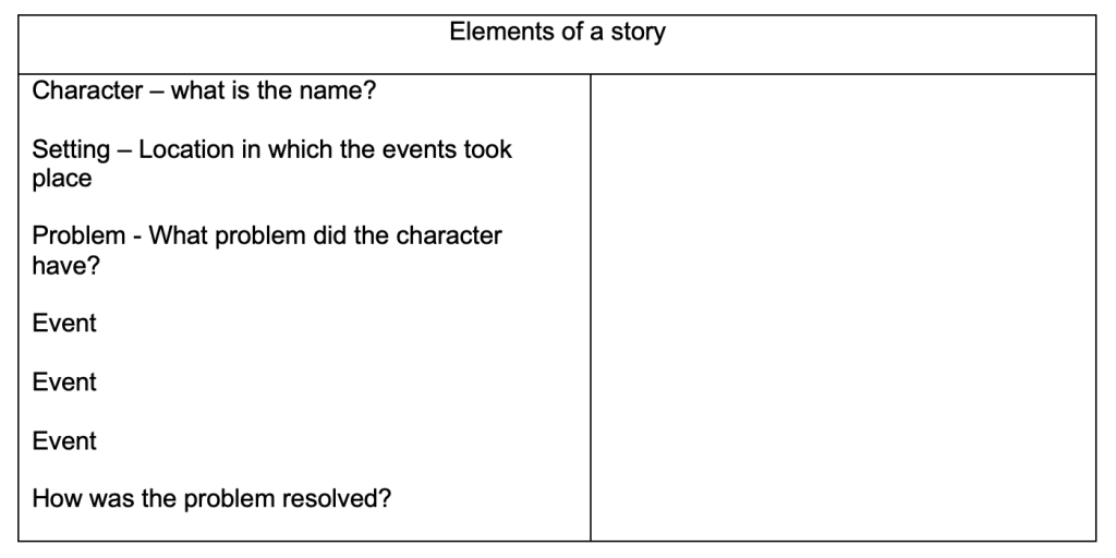 Elements of a story Character – what is the name? Setting – Location in which the events took place Problem - What problem did the character have? Event Event Event How was the problem resolved?